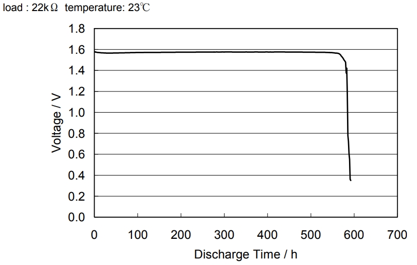 Discharge Characteristics